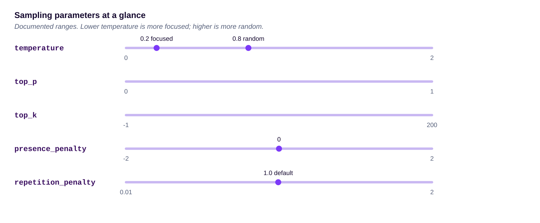 Sampling parameters at a glance