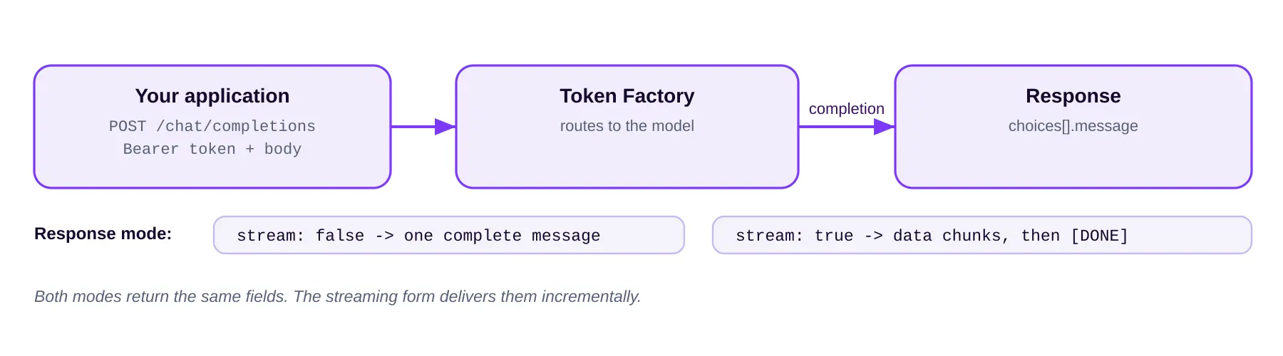 A chat request: your application sends a conversation to the model, and the model returns a completion.