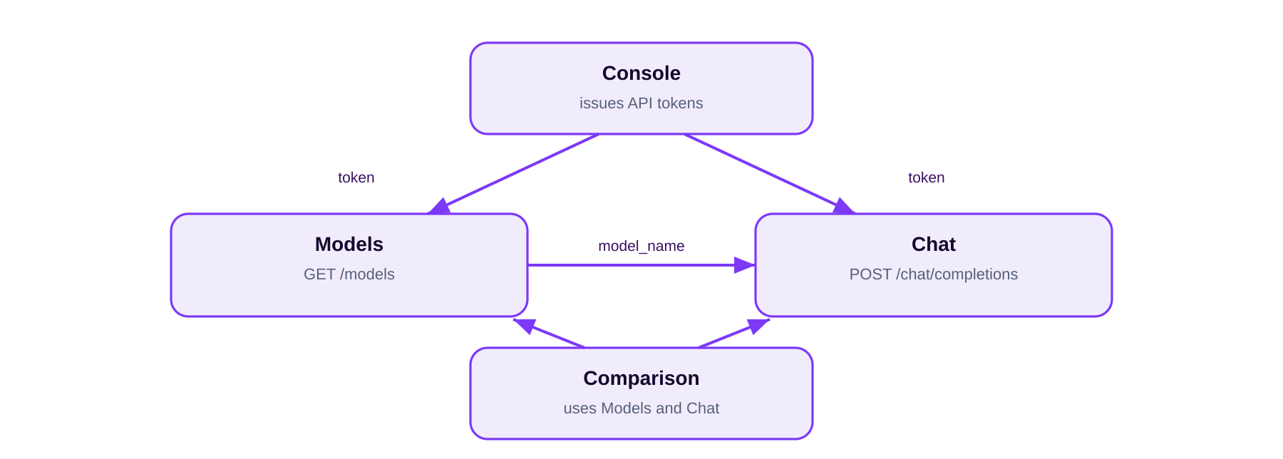 How the Models endpoint is used in the Token Factory