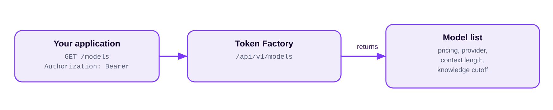 A models request: your application calls the endpoint with a Bearer token, and the Token Factory returns the model list.