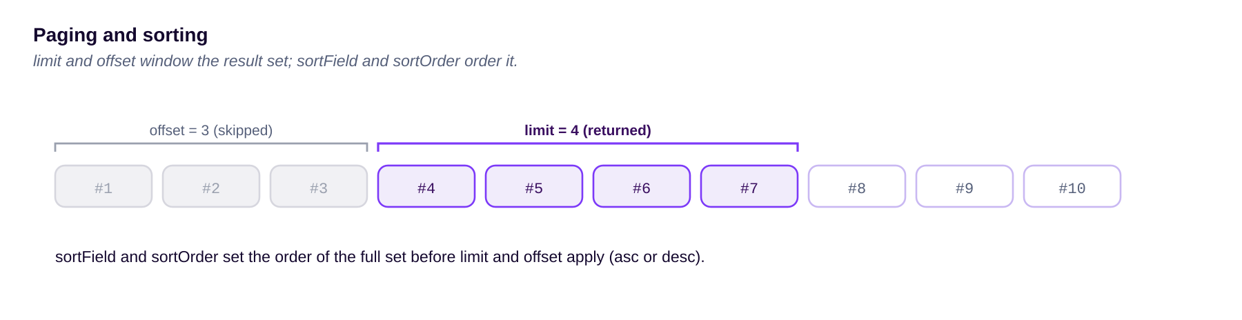 How limit, offset, sortField, and sortOrder window and order the result set.